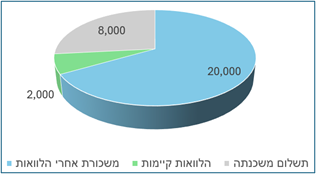 הסבר על יחס החזר במשכנתה