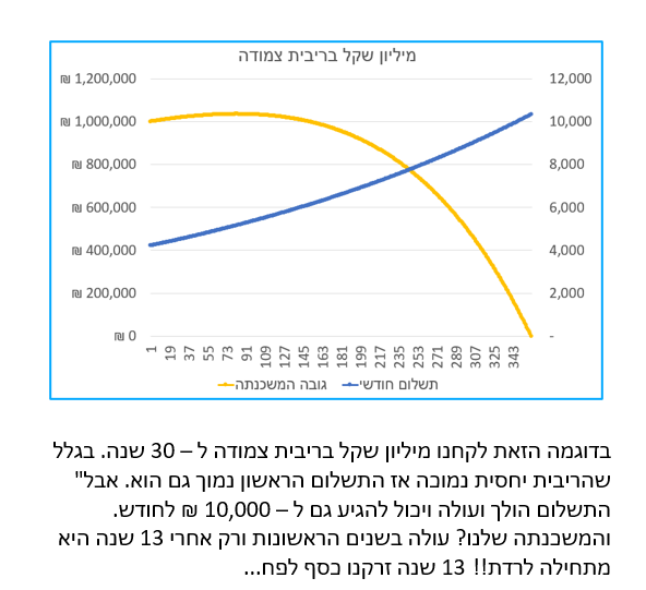 השפעת ריבית צמודה על פריסה ארוכה